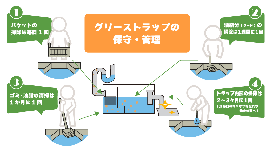 グリーストラップの保守管理